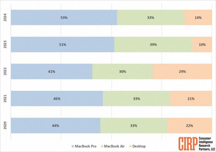 Покупатели Mac стали реже выбирать MacBook Air, но почему-то чаще настольные модели. MacBook Pro при этом выбирает каждый второй 2 14fb4d628ffcaf980c5c9a5fd4bad91c