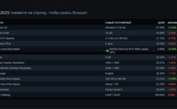 Видеокарты GeForce RTX 5000 появились в статистике Steam, а Radeon RX 9000 — нет