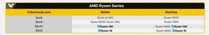 AMD снова перевыпускает старые CPU под новыми именами. В линейках Ryzen 100 и Ryzen 10 используются CPU со старыми архитектурами Zen 2 и Zen 3 3 06b79a69c1f08f34c60d498e451d7bc8