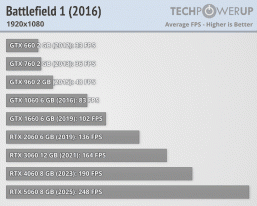 От GeForce GTX 660 до RTX 5060. Большой тест девяти видеокарт класса x60 за 13 лет показывает, какой рост мы получали от поколения к поколению 2 29b971f8a4b48e4b4573d4af330b17bd