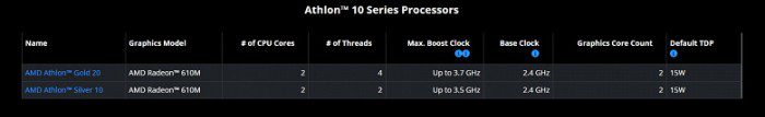 Новый процессор AMD имеет всего два ядра без поддержки SMT. Представлены Athlon Gold 20 и Athlon Silver 10 2 30c1a95e2d238cb2d952117ff0a20be5