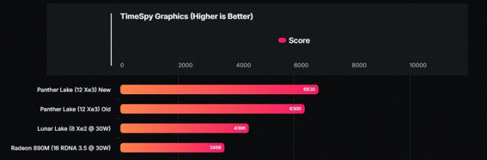 Новейшие Intel Core Ultra X7 358H и Core Ultra 5 338H показали свою мощь в тестах 3 3a5f9ebf8b5ba84f5cd428ed81d656b9