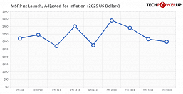 От GeForce GTX 660 до RTX 5060. Большой тест девяти видеокарт класса x60 за 13 лет показывает, какой рост мы получали от поколения к поколению 8 426f2ae8416d92016797b2ab35faacdf