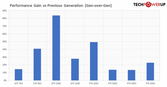 От GeForce GTX 660 до RTX 5060. Большой тест девяти видеокарт класса x60 за 13 лет показывает, какой рост мы получали от поколения к поколению 5 7c040c5a8146f8ea606745a43e2a27db