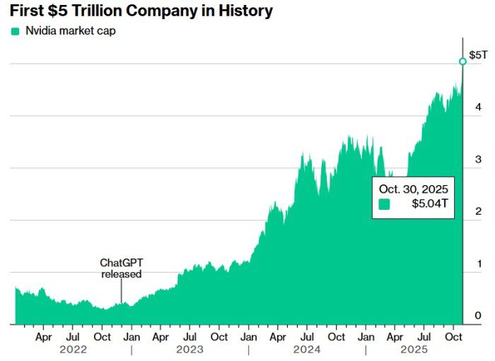Nvidia первой в истории достигла капитализации в $5 трлн — триллион она прибавила всего за четыре месяца 11 b5e213c2349a9dba8ed3546ecaa4268b