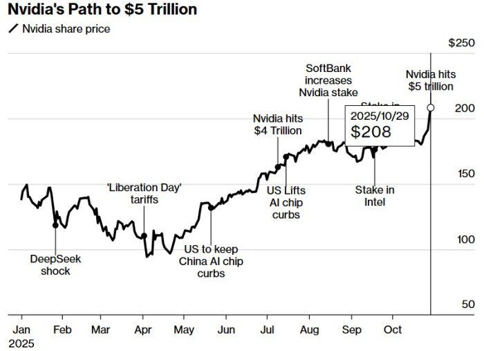 Nvidia первой в истории достигла капитализации в $5 трлн — триллион она прибавила всего за четыре месяца 10 c4297381134d59adb3ade10d4bc3ac18