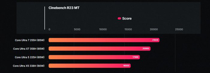 Новейшие Intel Core Ultra X7 358H и Core Ultra 5 338H показали свою мощь в тестах 2 c80b874a5cbcfb360fb1b7e36932d9e3