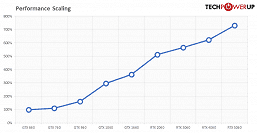 От GeForce GTX 660 до RTX 5060. Большой тест девяти видеокарт класса x60 за 13 лет показывает, какой рост мы получали от поколения к поколению 6 cacb11a55175a5e3b3a61988dfb4f5a7
