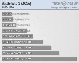 От GeForce GTX 660 до RTX 5060. Большой тест девяти видеокарт класса x60 за 13 лет показывает, какой рост мы получали от поколения к поколению 2 29b971f8a4b48e4b4573d4af330b17bd