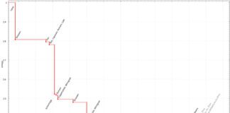 Видео: прототип тихого сверхзвукового авиалайнера NASA X-59 впервые поднялся в небо
