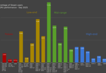 Действительно ли большинство геймеров Steam имеют видеокарты уровня Steam Machine или ниже? Свежая диаграмма позволяет лучше оценить распределение