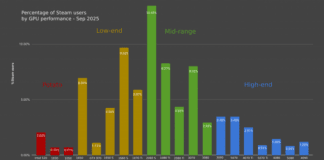 Действительно ли большинство геймеров Steam имеют видеокарты уровня Steam Machine или ниже? Свежая диаграмма позволяет лучше оценить распределение