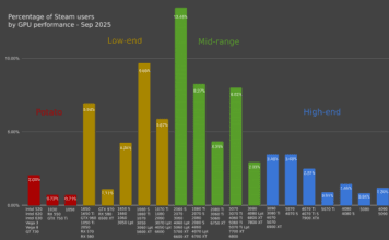 Действительно ли большинство геймеров Steam имеют видеокарты уровня Steam Machine или ниже? Свежая диаграмма позволяет лучше оценить распределение