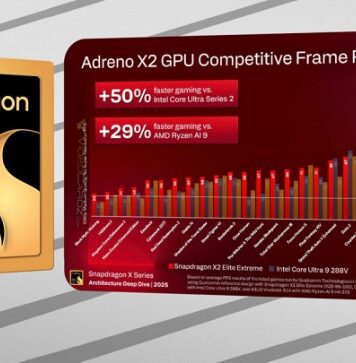 Платформа Snapdragon X2 Elite Extreme в играх с лёгкостью расправляется с лучшими в классе решениями AMD и Intel 0e677084245f4e261177e5b14e214a94