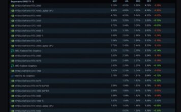 GeForce RTX 3060 снова сильнее всех, а Radeon RX 9070 до сих пор не появились. Это свежая статистика сервиса Steam