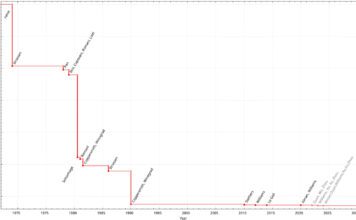 «Китайская SpaceX» потеряла три спутника — твердотопливная ракета Ceres-1 чуть-чуть не дотянула до орбиты