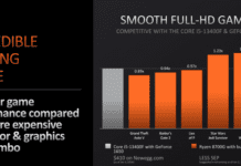 AMD представила бюджетные игровые процессоры Ryzen 7 8700G, Ryzen 5 8600G, Ryzen 5 8500G и Ryzen 3 8300G. Один Ryzen 7 8700G способен заменить связку Core i5-13400F и GeForce GTX 1650