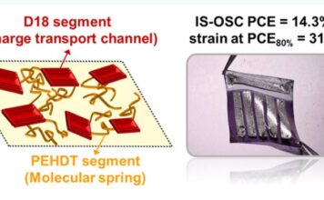 Корейские учёные создали «резиновые» солнечные элементы с рекордной эффективностью