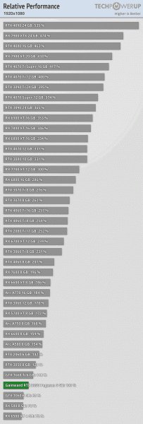 Даже старая GTX 1060 медленнее всего на 20%. Большой тест GeForce RTX 3050 6GB показывает, что это весьма невыгодная видеокарта 2 c00169f29162b47e46b44e3b24b53286
