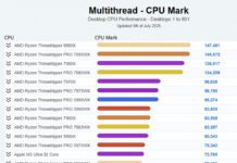 Очередной самый быстрый в мире процессор, и снова от AMD. Появились первые тесты Ryzen Threadripper 9980X