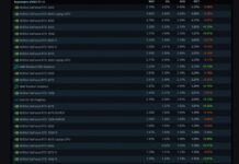 GeForce RTX 3060 снова сильнее всех, а Radeon RX 9070 до сих пор не появились. Это свежая статистика сервиса Steam